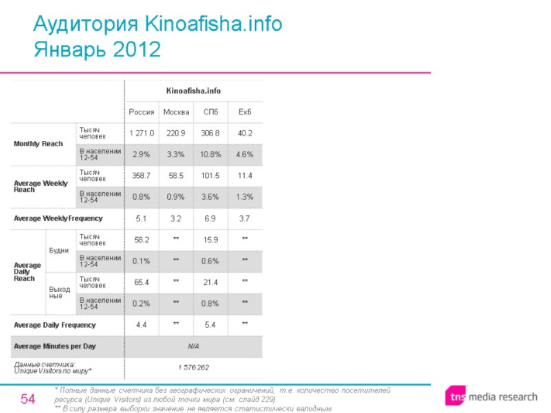 54 Аудитория Kinoafisha.info Январь 2012 * Полные данные счетчика без географических ограничений, т.е. количество